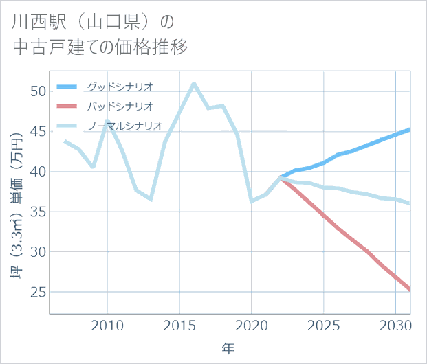 川西駅(山口県)の中古戸建て価格推移