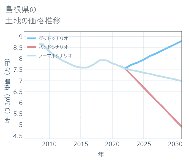 島根県の土地価格推移