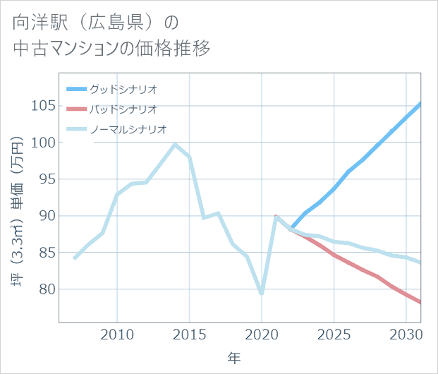 向洋駅(広島県)の中古マンション価格推移