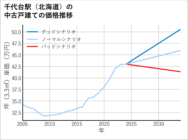 千代台駅（北海道）の中古戸建て価格推移