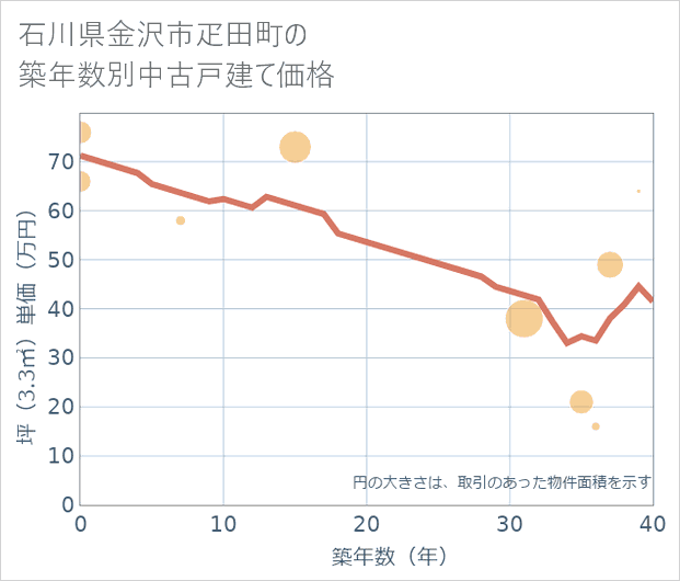 石川県金沢市疋田町の築年数別の中古戸建て坪単価