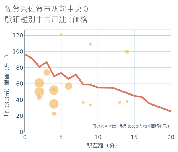 佐賀県佐賀市駅前中央の徒歩距離別の中古戸建て坪単価