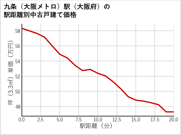 九条〔大阪メトロ〕駅（大阪府）の徒歩距離別の中古戸建て坪単価