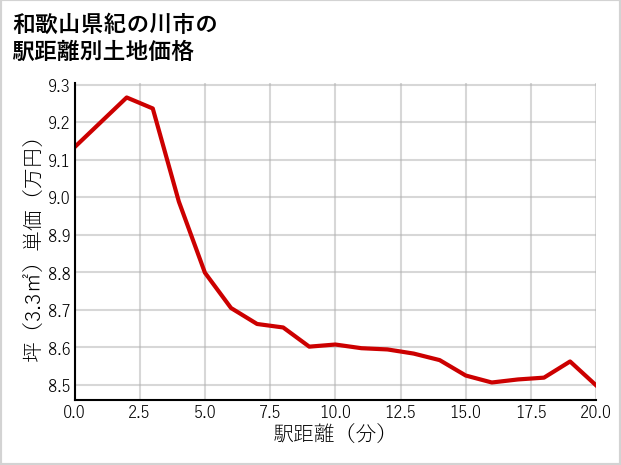 和歌山県紀の川市の徒歩距離別の土地坪単価
