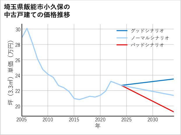 埼玉県飯能市小久保の中古戸建て価格推移