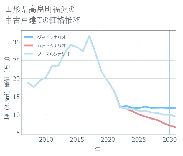 山形県高畠町福沢の中古戸建て価格推移
