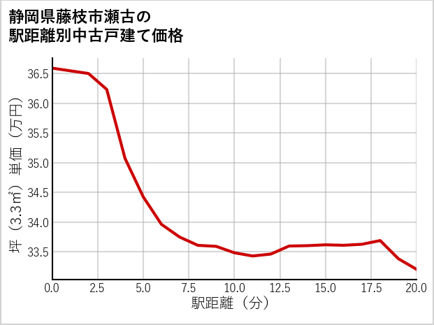 静岡県藤枝市瀬古の徒歩距離別の中古戸建て坪単価