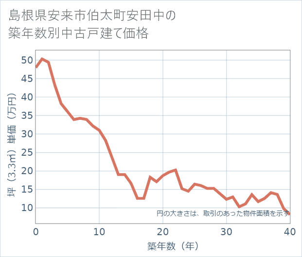 島根県安来市伯太町安田中の築年数別の中古戸建て坪単価