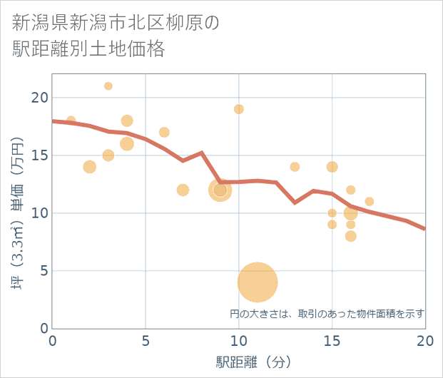 新潟県新潟市北区柳原の徒歩距離別の土地坪単価