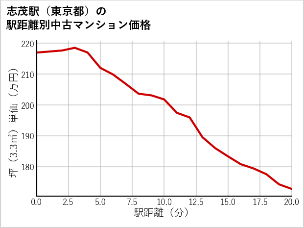 志茂駅（東京都）の徒歩距離別の中古マンション坪単価