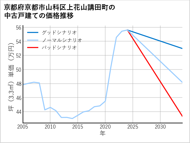 京都府京都市山科区上花山講田町の中古戸建て価格推移