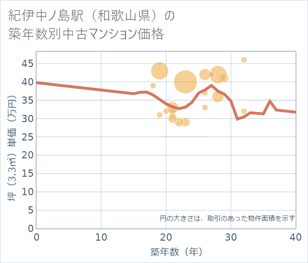 紀伊中ノ島駅(和歌山県)の築年数別の中古マンション坪単価