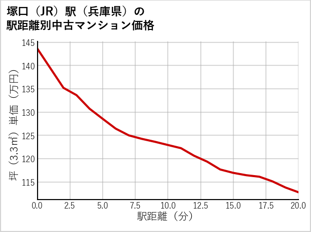 塚口駅（兵庫県）の徒歩距離別の中古マンション坪単価