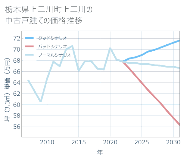 栃木県上三川町上三川の中古戸建て価格推移