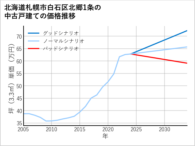 北海道札幌市白石区北郷1条の中古戸建て価格推移
