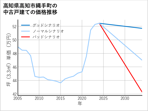 高知県高知市縄手町の中古戸建て価格推移
