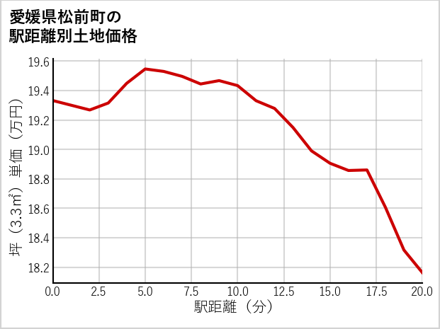 愛媛県松前町横田の徒歩距離別の土地坪単価