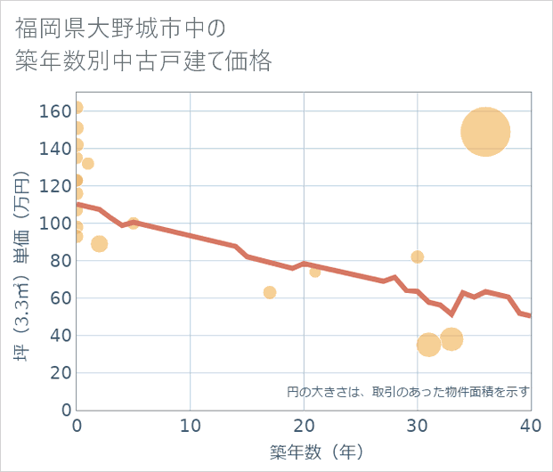 福岡県大野城市中の築年数別の中古戸建て坪単価