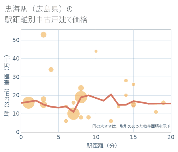 忠海駅(広島県)の徒歩距離別の中古戸建て坪単価