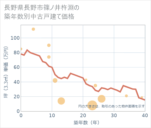 長野県長野市篠ノ井杵淵の築年数別の中古戸建て坪単価