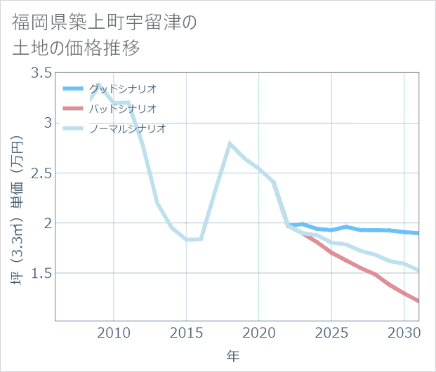 福岡県築上町宇留津の土地価格推移