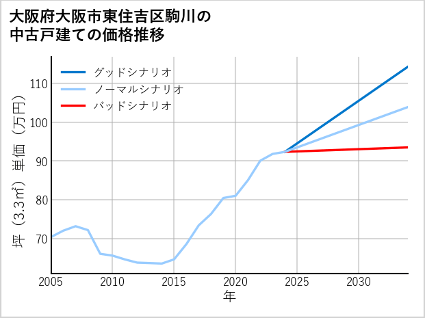 大阪府大阪市東住吉区駒川の中古戸建て価格推移