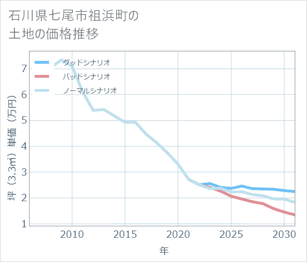 石川県七尾市祖浜町の土地価格推移