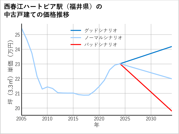 西春江ハートピア駅（福井県）の中古戸建て価格推移