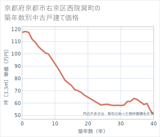 京都府京都市右京区西院巽町の築年数別の中古戸建て坪単価