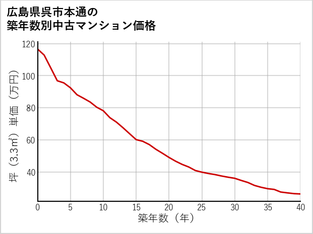 広島県呉市本通の築年数別の中古マンション坪単価