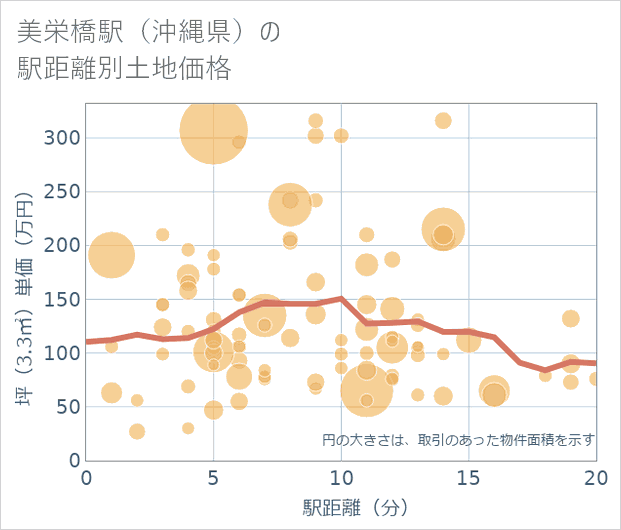 美栄橋駅(沖縄県)の徒歩距離別の土地坪単価