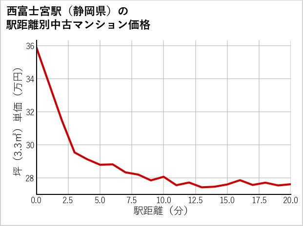 西富士宮駅（静岡県）の徒歩距離別の中古マンション坪単価