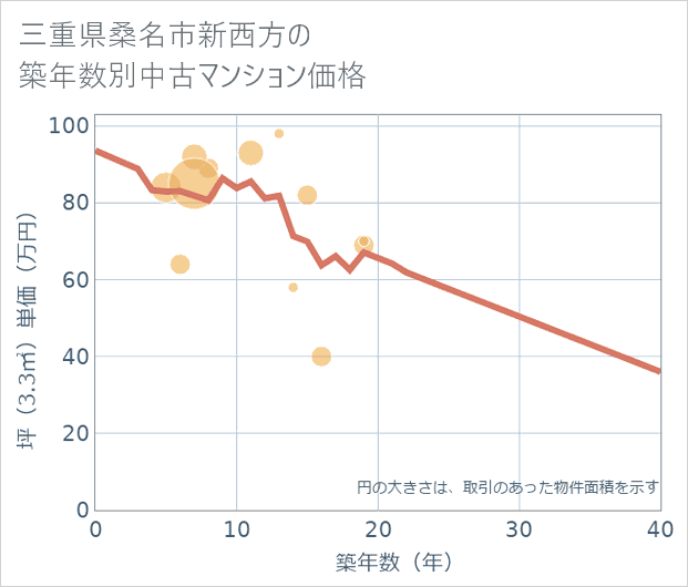 三重県桑名市新西方の築年数別の中古マンション坪単価