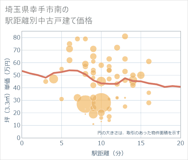 埼玉県幸手市南の徒歩距離別の中古戸建て坪単価