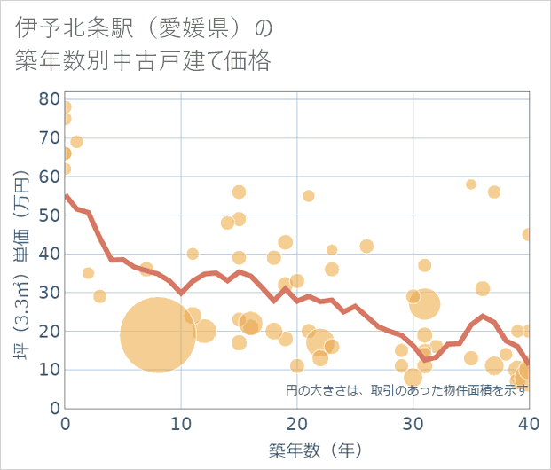 伊予北条駅(愛媛県)の築年数別の中古戸建て坪単価
