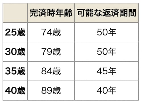 借入時年齢別の返済可能期間