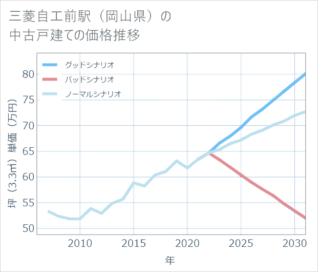 三菱自工前駅(岡山県)の中古戸建て価格推移