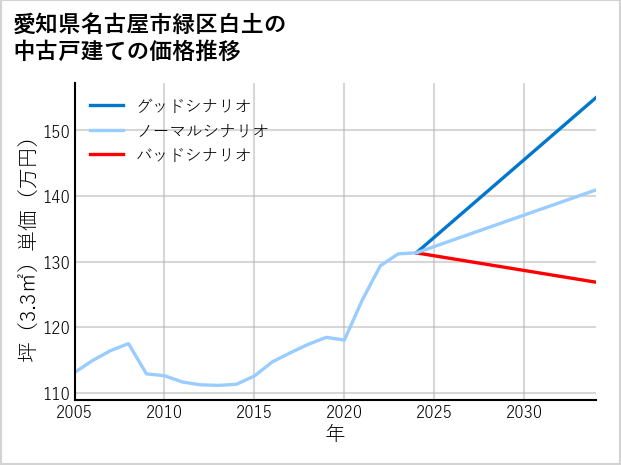 愛知県名古屋市緑区白土の中古戸建て価格推移