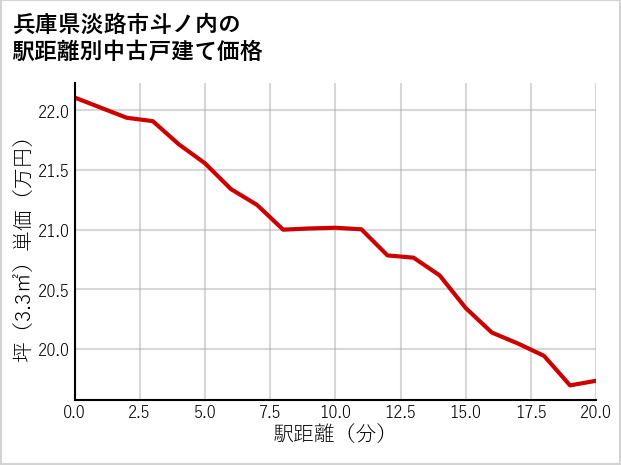 兵庫県淡路市斗ノ内の徒歩距離別の中古戸建て坪単価
