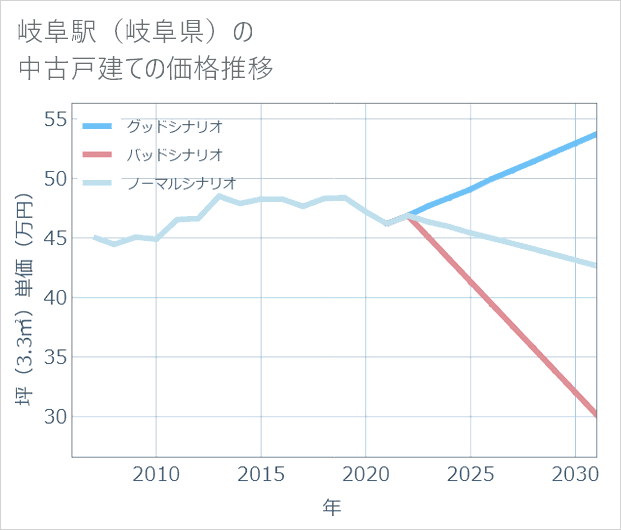 岐阜駅(岐阜県)の中古戸建て価格推移