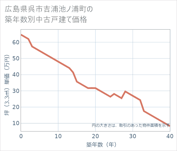 広島県呉市吉浦池ノ浦町の築年数別の中古戸建て坪単価