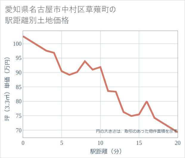 愛知県名古屋市中村区草薙町の徒歩距離別の土地坪単価