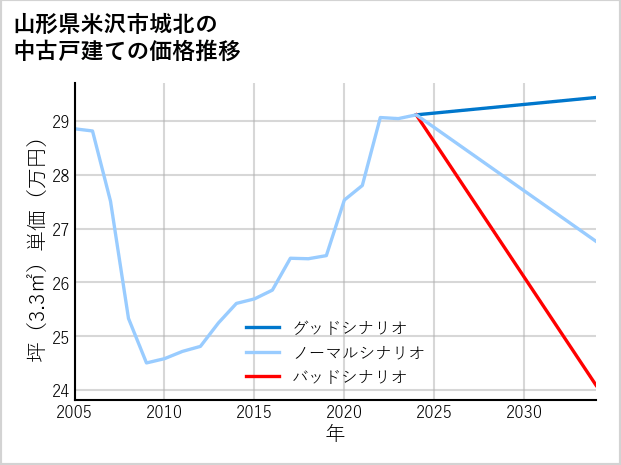 山形県米沢市城北の中古戸建て価格推移