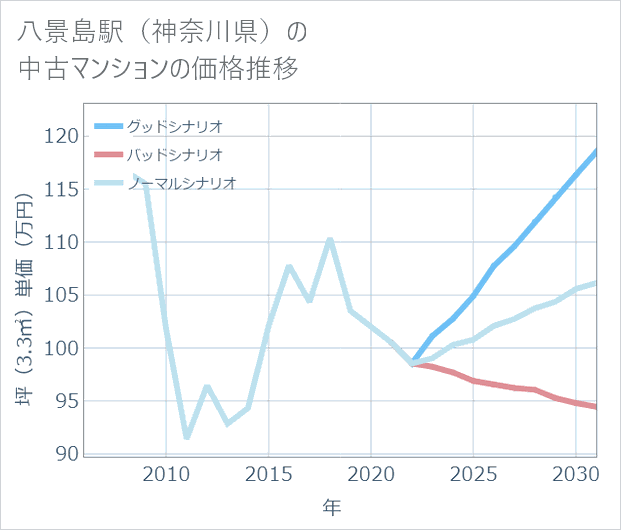 八景島駅(神奈川県)の中古マンション価格推移