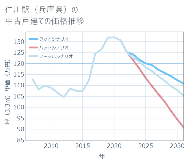 仁川駅(兵庫県)の中古戸建て価格推移