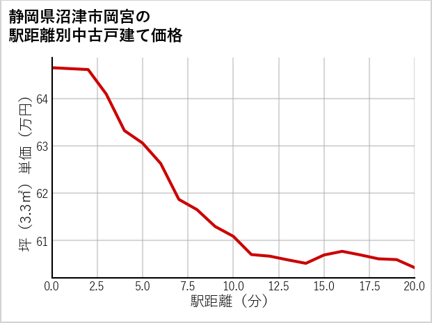 静岡県沼津市岡宮の徒歩距離別の中古戸建て坪単価