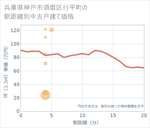 兵庫県神戸市須磨区行平町の徒歩距離別の中古戸建て坪単価