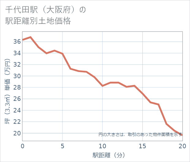 千代田駅(大阪府)の徒歩距離別の土地坪単価