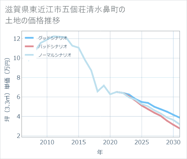 滋賀県東近江市五個荘清水鼻町の土地価格推移