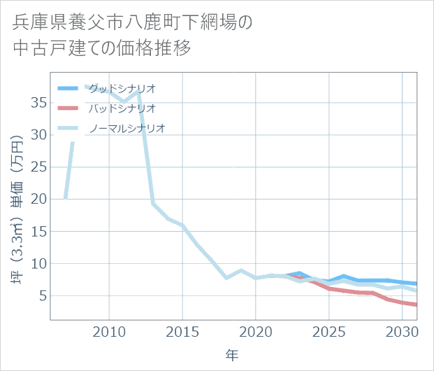 兵庫県養父市八鹿町下網場の中古戸建て価格推移